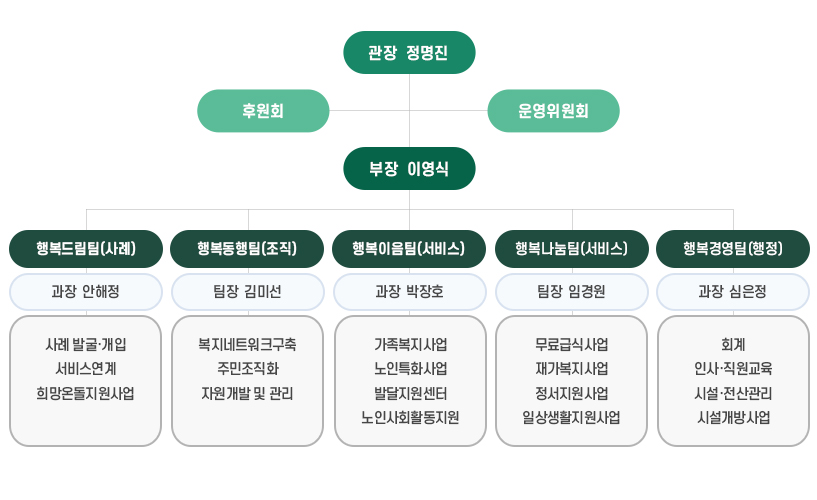 복지관 조직도